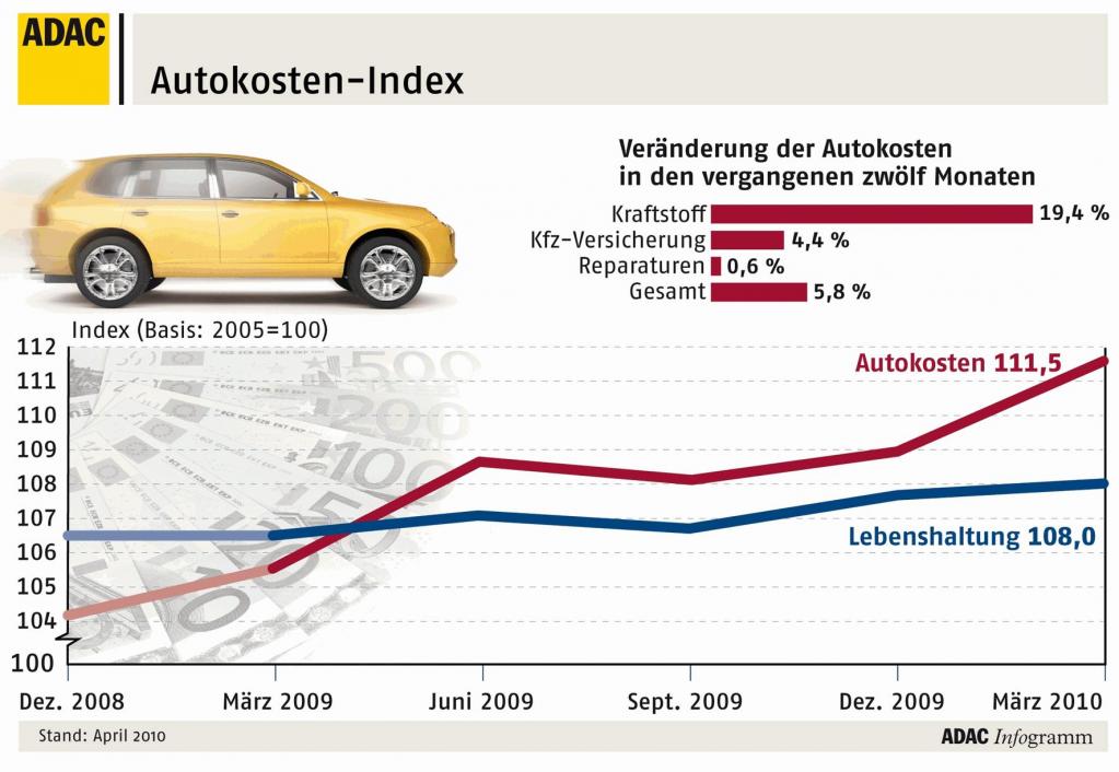 ADAC: Steigende Kraftstoffpreise verteuern Autohaltung