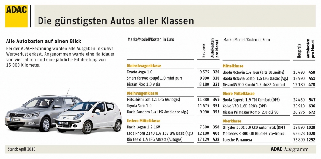 Autokosten: Aygo und Smart sind die günstigsten 