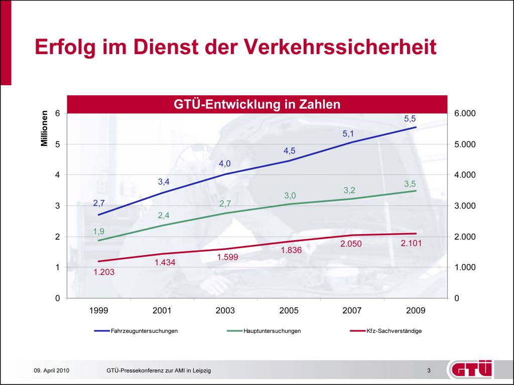 GTÜ Entwicklung in den Jahren 1999 bis 2009.
