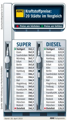 In Stuttgart ist Kraftstoff am günstigsten
