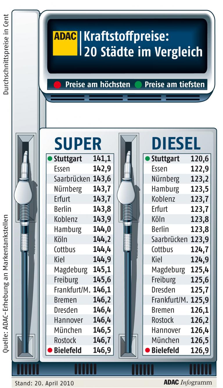 In Stuttgart ist Kraftstoff am günstigsten
