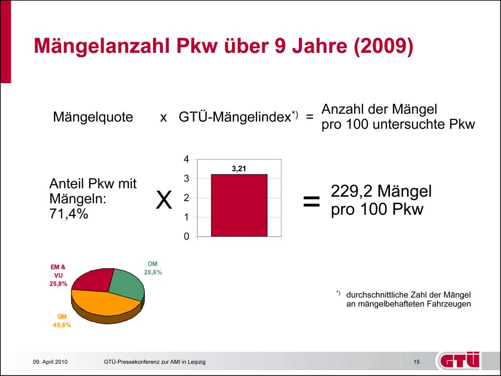 Mängelanzahl 2009.