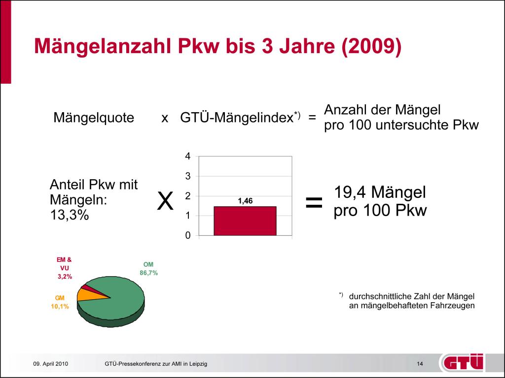 Mängelanzahl 2009.