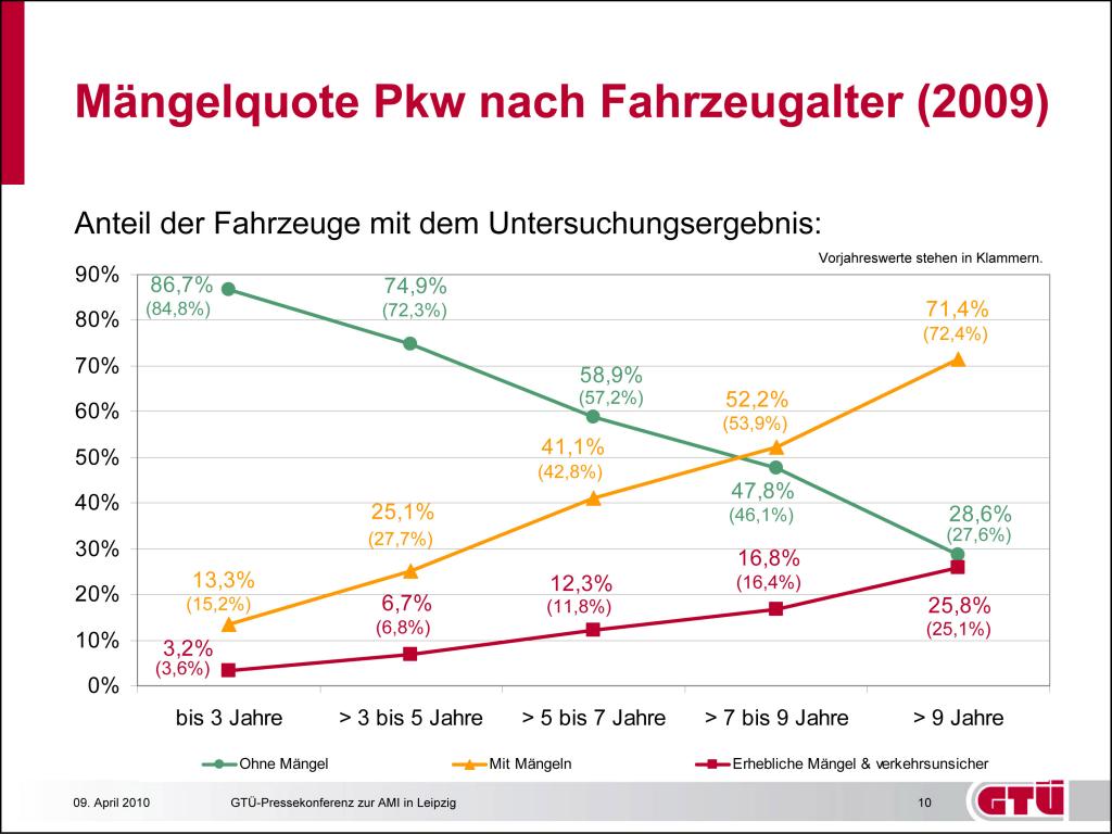 Mängelquote alter Pkw im Jahr 2009.