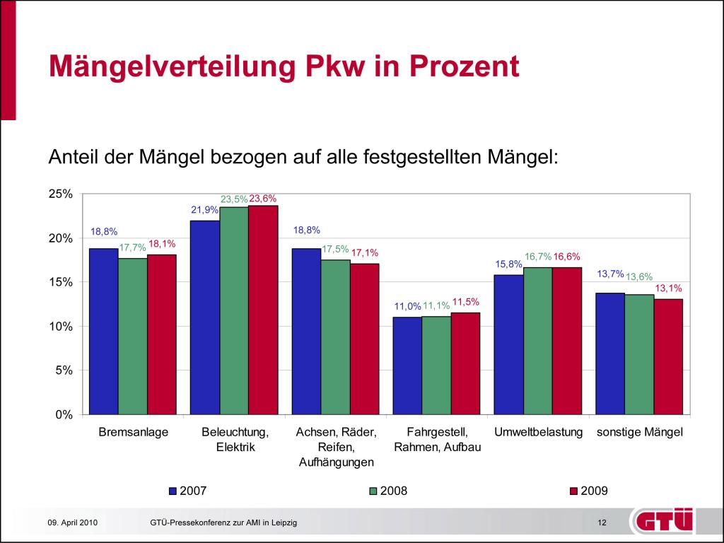 Mängelverteilung Pkw.