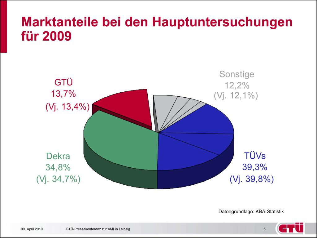 Marktanteile an der Hauptuntersuchung.