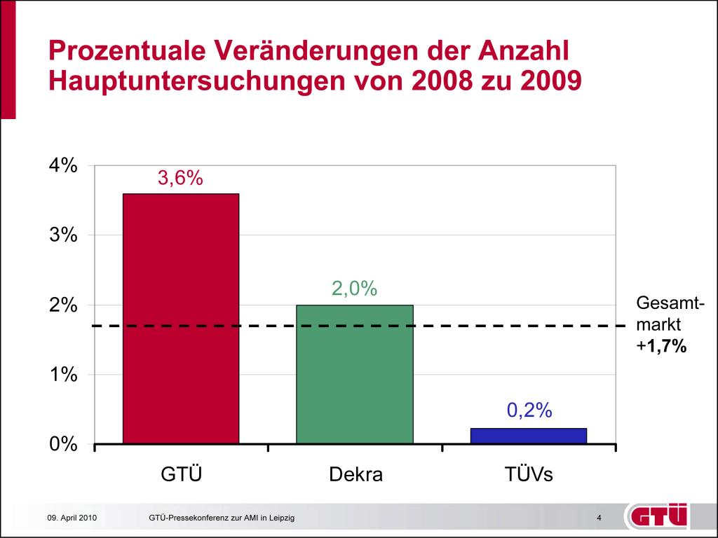 Veränderungen bei der HU zwischen 2008 und 2009.