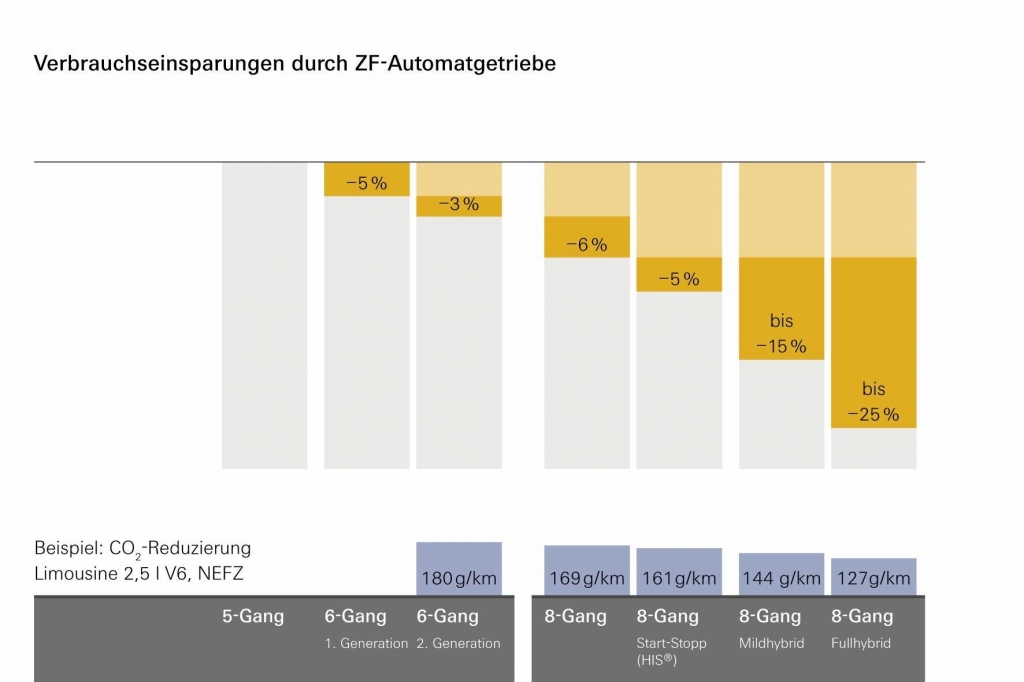 Verbrauchseinsparungen durch ZF-Automatgetriebe.