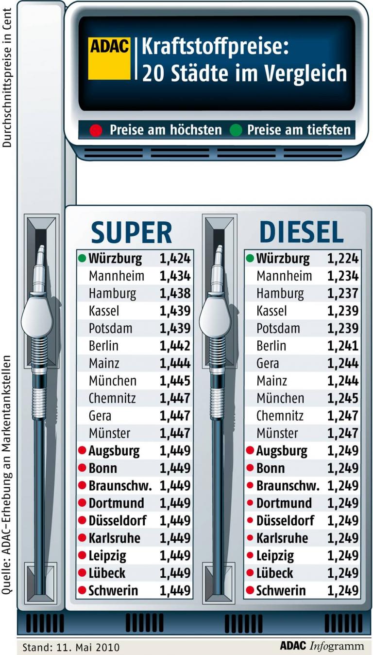 ADAC: Kraftstoffpreise in 20 deutschen Städten