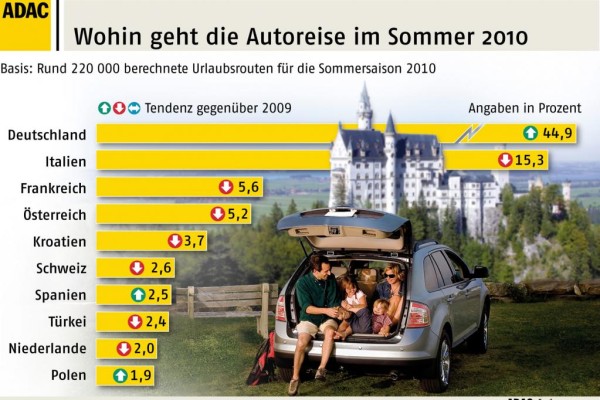 Auto-Urlauber bleiben in Deutschland 