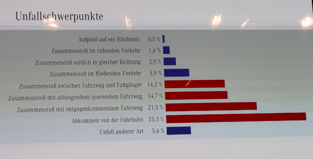 Automatisiertes Fahren: Die Unfallschwerpunkte reichen vom Aufprallen auf ein Hindernis bis zum Abkommen von der Fahrbahn. 