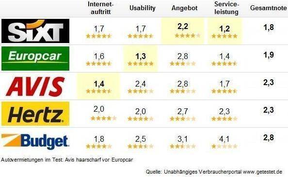 Autovermieter-Test sieht Sixt knapp vor Europcar vorn
