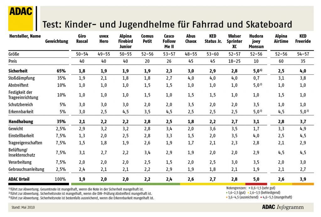 Kinder-Fahrradhelm: Billig ist gefährlich 
