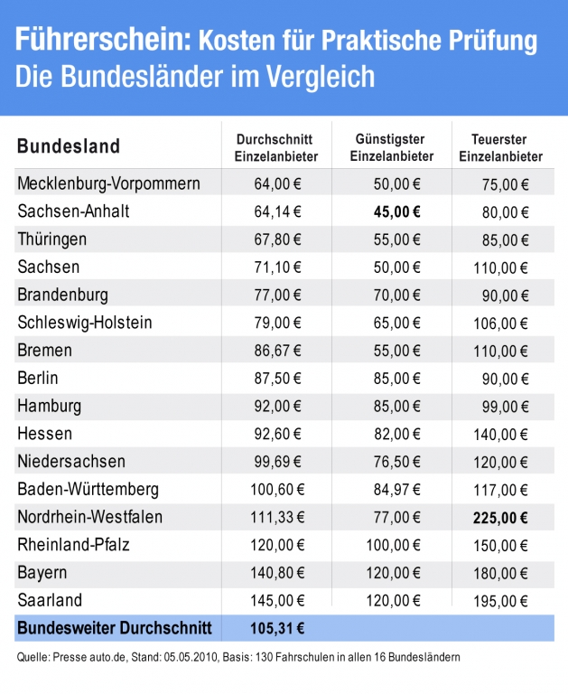 Studie: Große Preisunterschiede für Führerschein in Deutschland