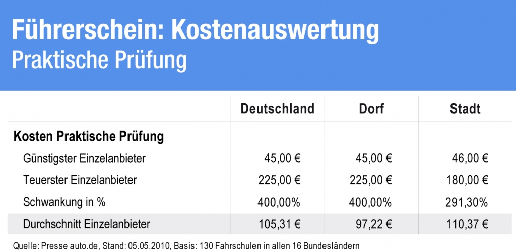 Studie: Große Preisunterschiede für Führerschein in Deutschland