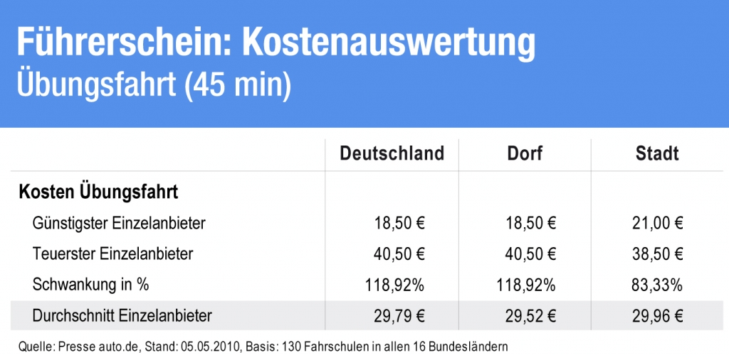 Studie: Große Preisunterschiede für Führerschein in Deutschland