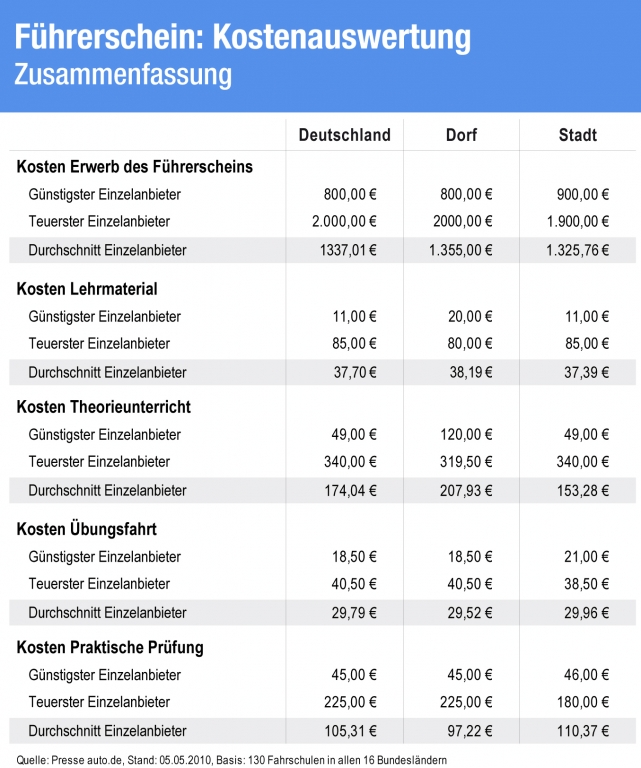 Studie: Große Preisunterschiede für Führerschein in Deutschland