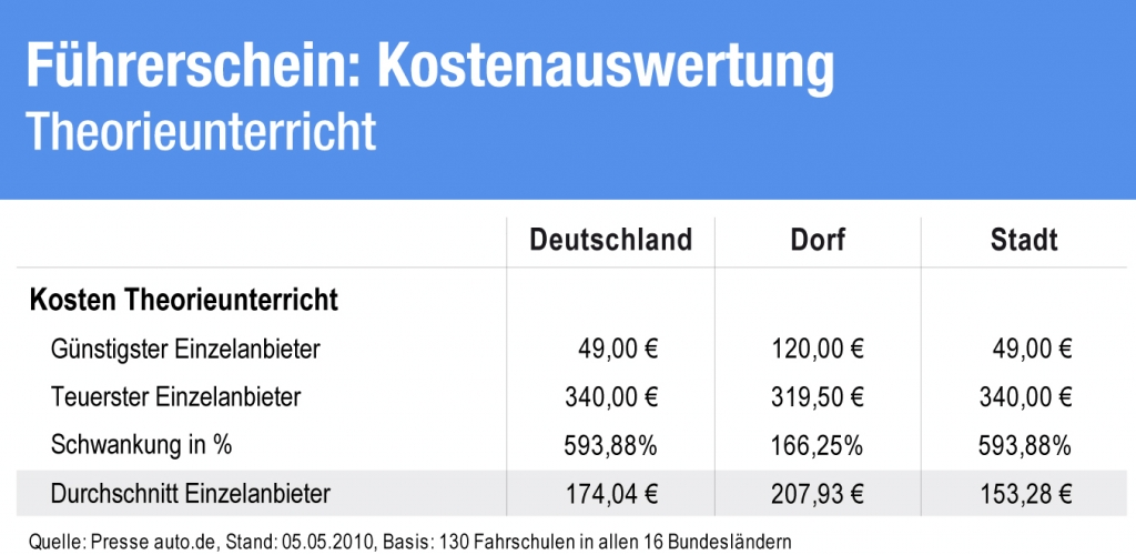 Studie: Große Preisunterschiede für Führerschein in Deutschland