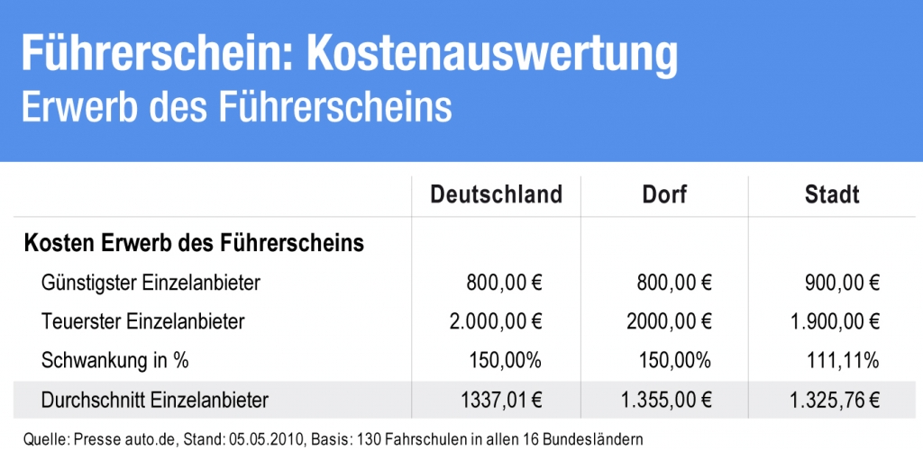 Studie: Große Preisunterschiede für Führerschein in Deutschland