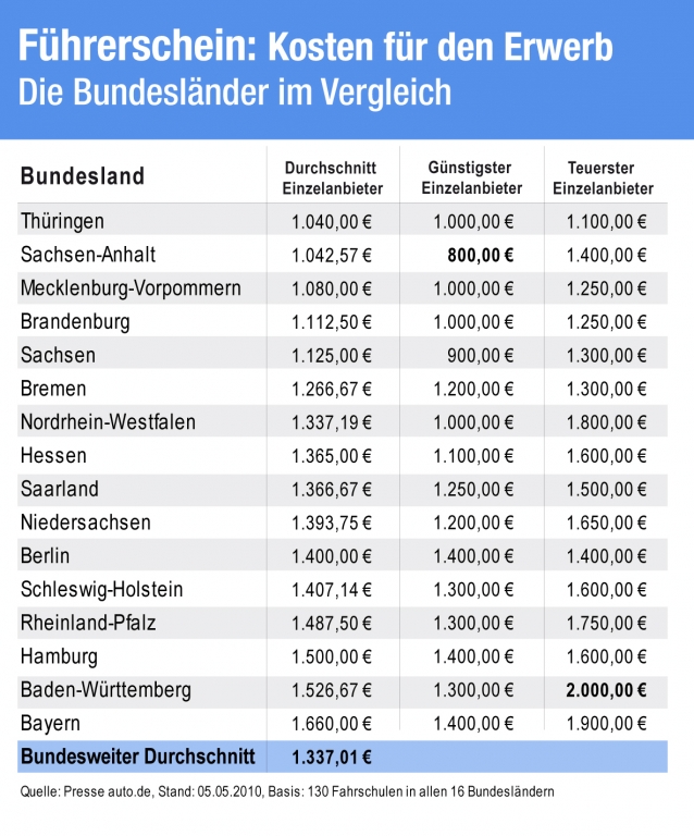 Studie: Große Preisunterschiede für Führerschein in Deutschland