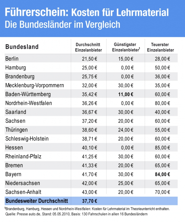 Studie: Große Preisunterschiede für Führerschein in Deutschland