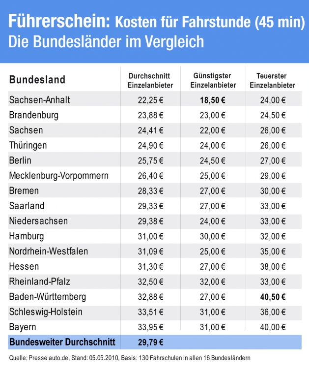 Studie: Große Preisunterschiede für Führerschein in Deutschland