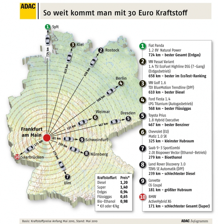 Wie weit kommt man für 30 Euro mit welchem Auto? Infogramm.