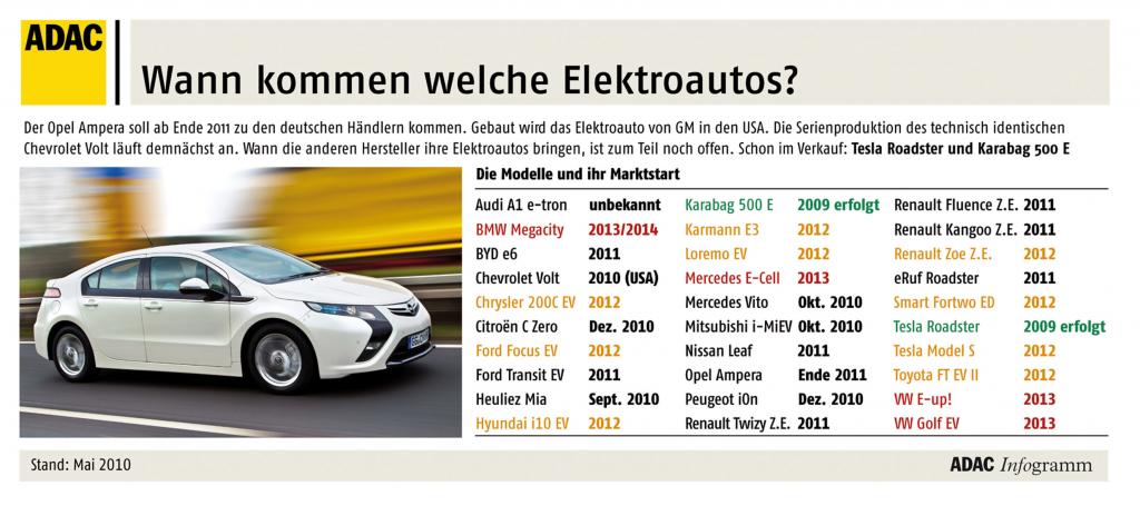 Zeitplan Elektroauto -  Die erste Welle naht 