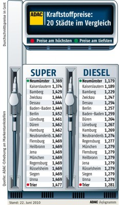 ADAC: Große Preisunterschiede bei Kraftstoffen