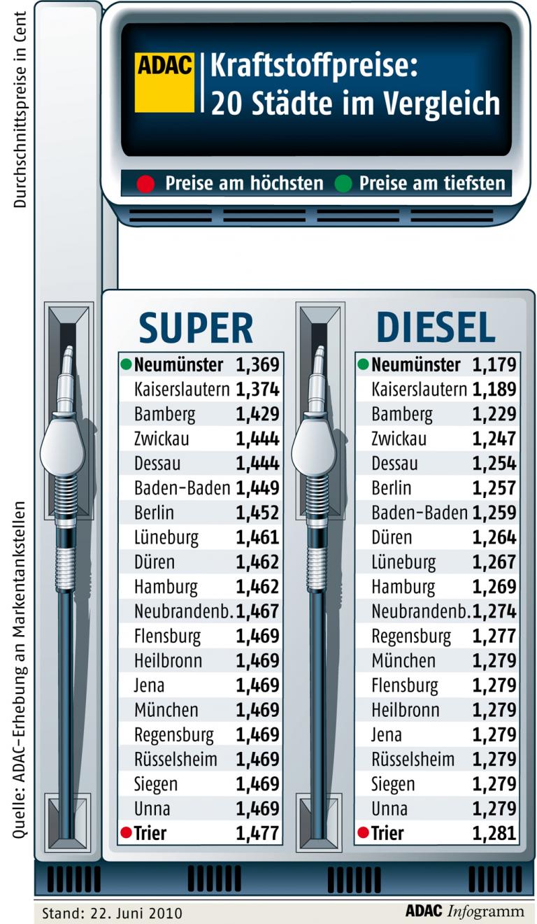 ADAC: Große Preisunterschiede bei Kraftstoffen