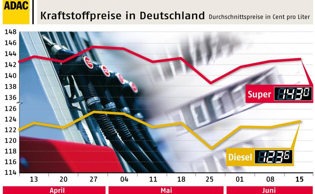Aktuelle Kraftstoffpreise in Deutschland