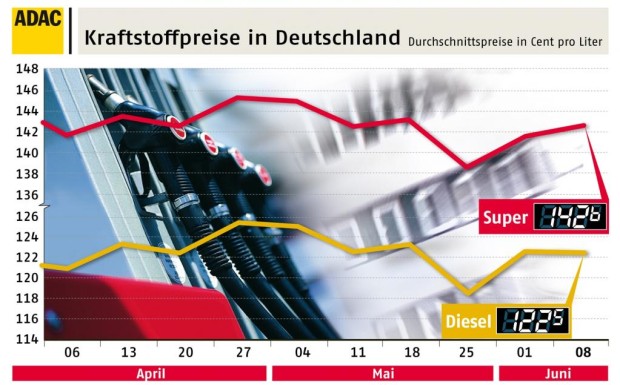 Kraftstoffpreise entwickeln sich uneinheitlich