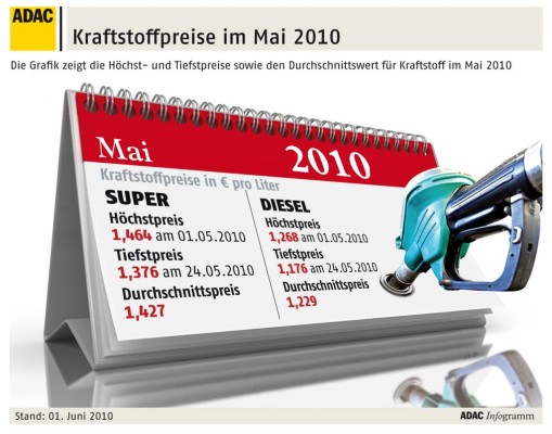 Kraftstoffpreise im Mai leicht gesunken