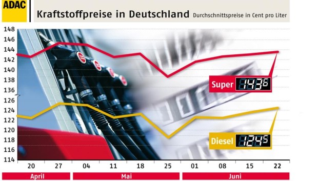 Kraftstoffpreise sind leicht gestiegen