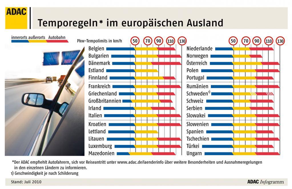  ADAC informiert über europäische Tempolimits