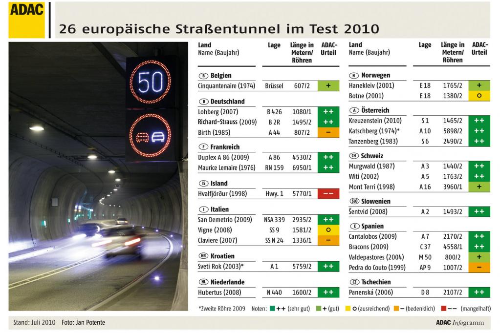 - Wegen Sicherheitsbedenken fallen vier Tunnel im aktuellen Test durch. 
