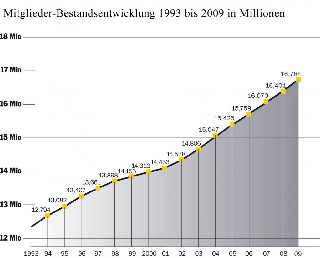 ADAC - Mitglieder-Bestandsentwicklung.