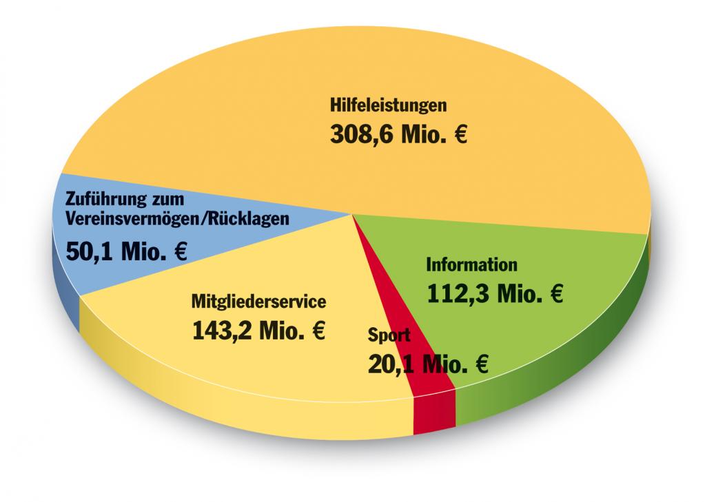 ADAC - Mitgliedsbeiträge 2009.