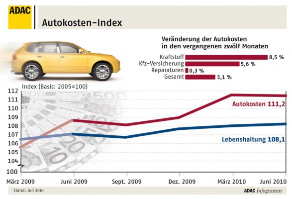 ADAC veröffentlicht Kraftfahrer-Preisindex Sommer 2010