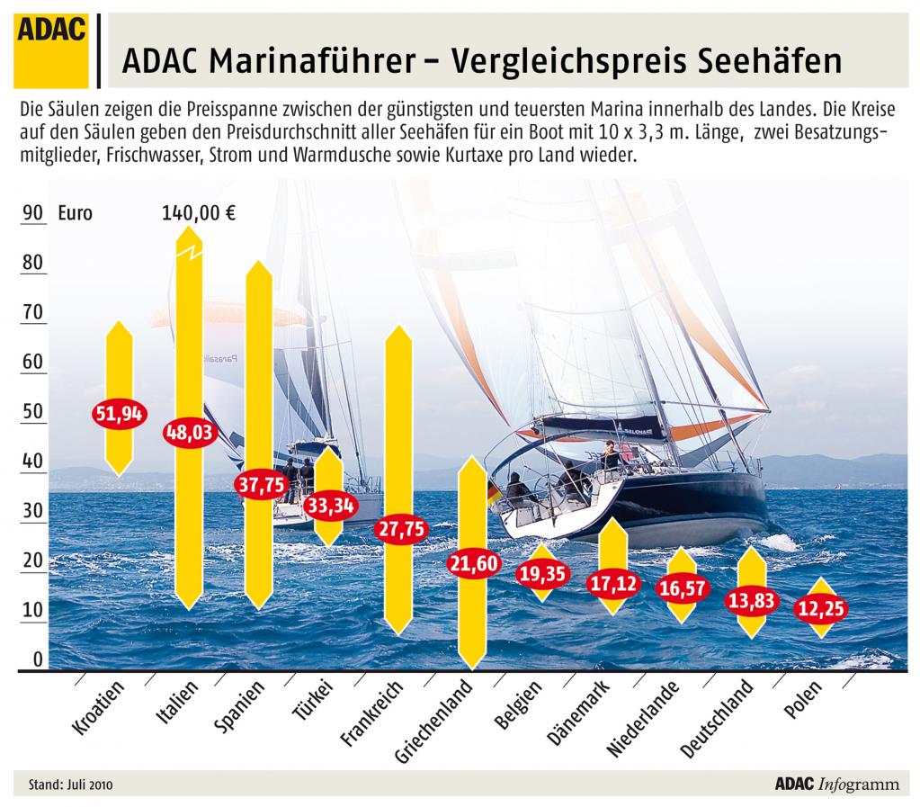ADAC veröffentlicht Marinaführer