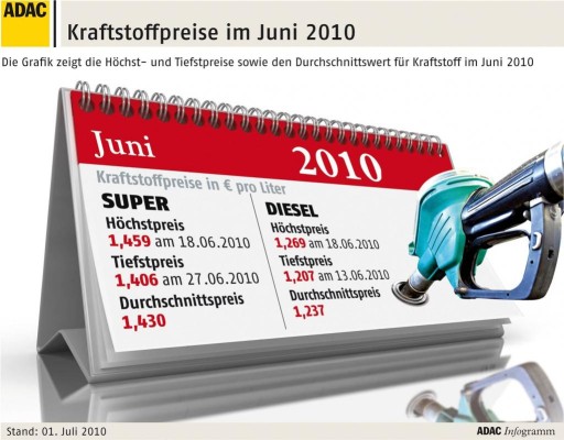 Auch im Juni keine Entspannung an den Tankstellen
