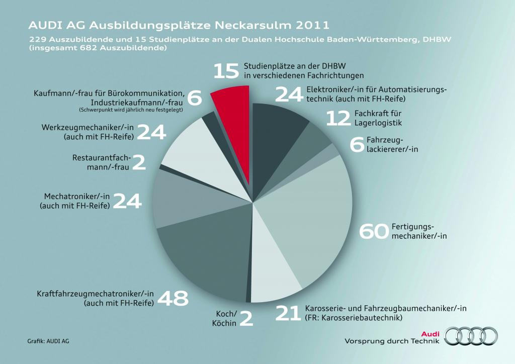 Audi informiert über Ausbildung 2011