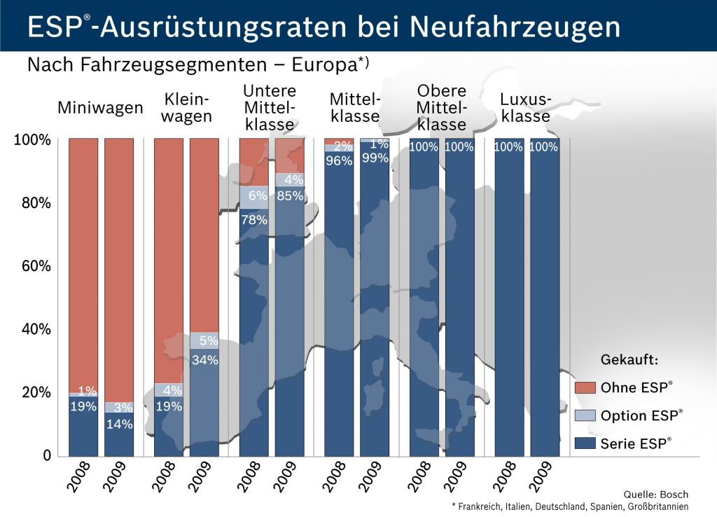 ESP-Quote stieg europaweit auf 60 Prozent