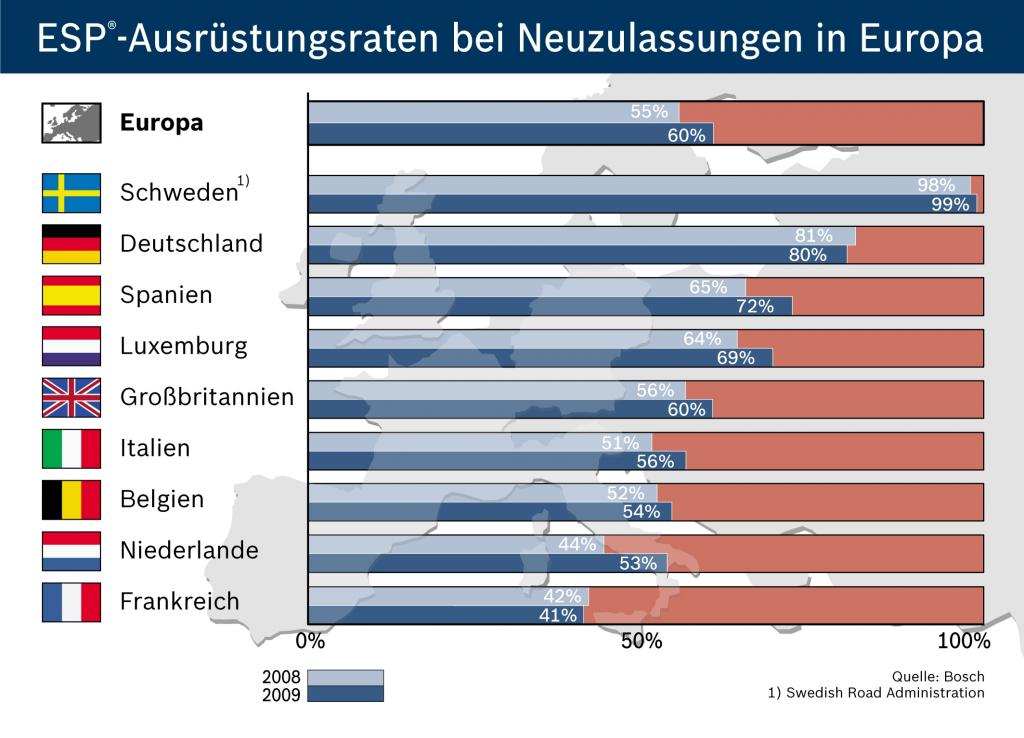 ESP-Quote stieg europaweit auf 60 Prozent