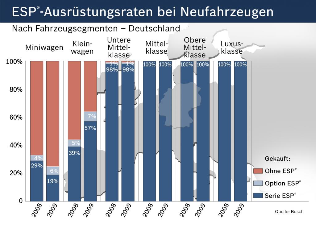 ESP-Quote stieg europaweit auf 60 Prozent