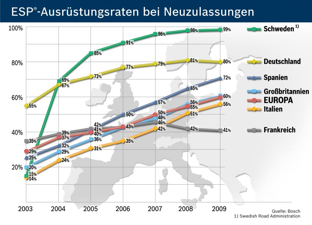 ESP-Quote stieg europaweit auf 60 Prozent