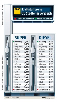 Kraftstoffpreise im Städtevergleich: Nürnberg top, Saarbrücken flop
