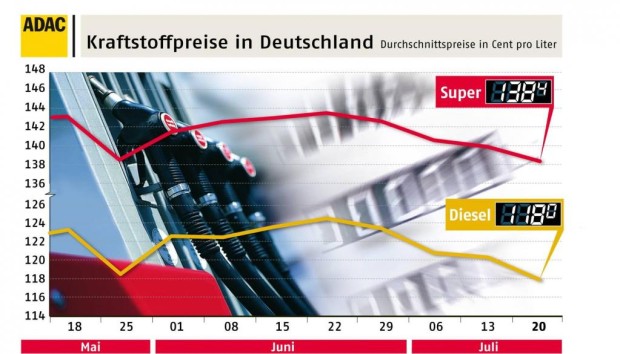 Kraftstoffpreise in Deutschland geben erneut nach