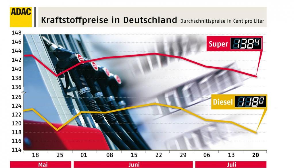 Kraftstoffpreise in Deutschland geben erneut nach
