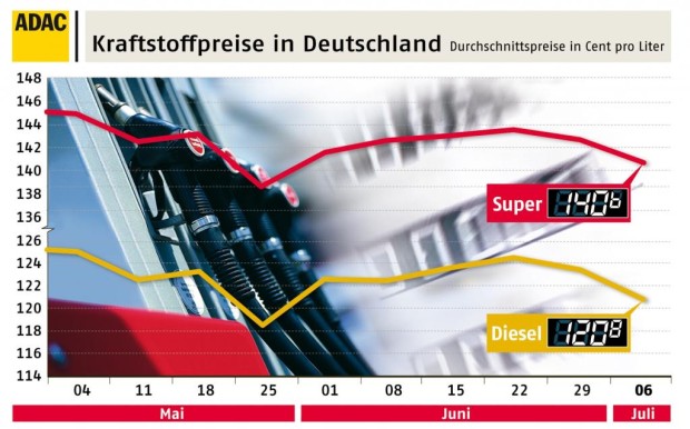 Kraftstoffpreise leicht gesunken